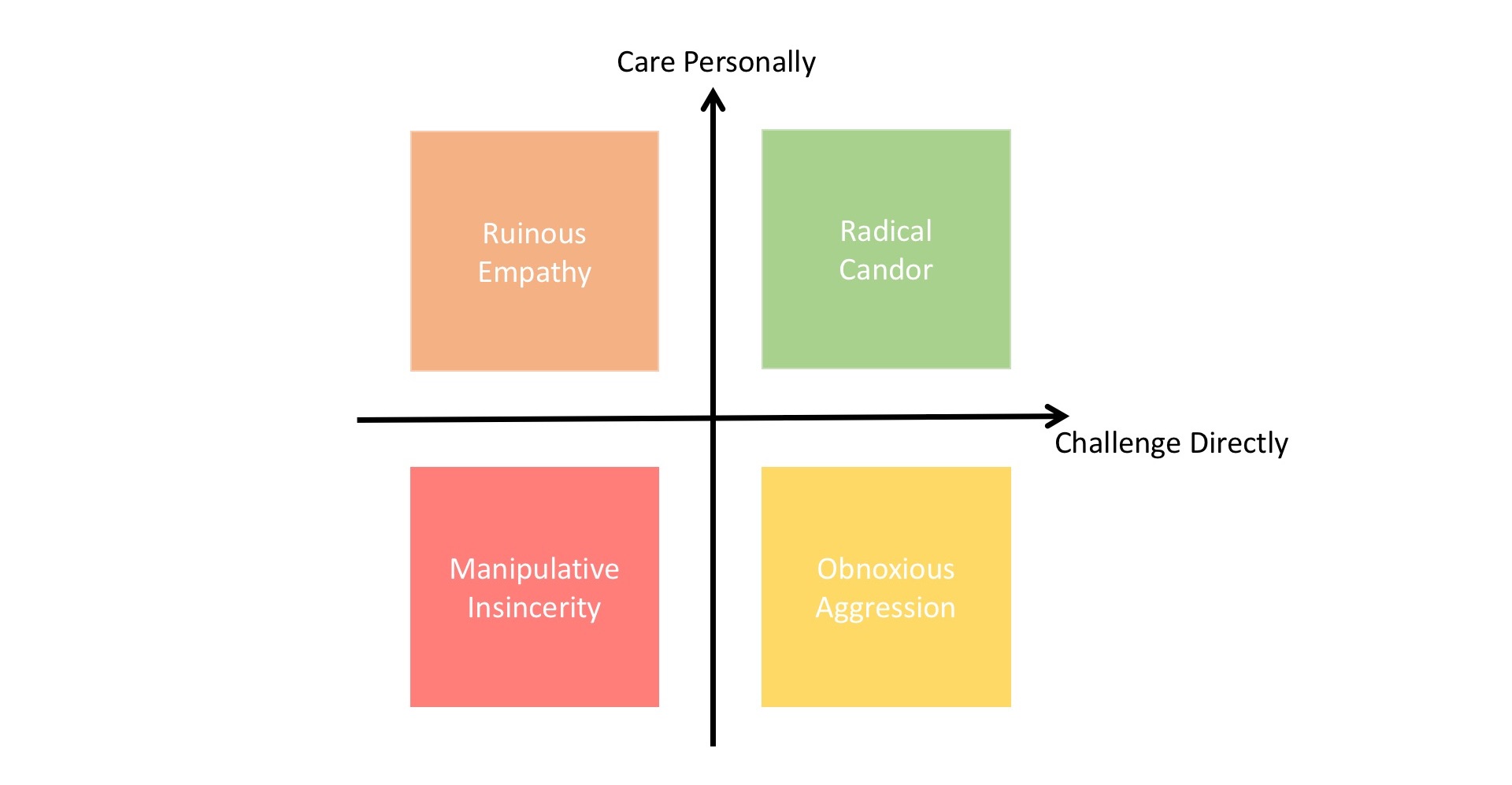 Radical Candor, an Approach to Giving Feedback for Agile Managers